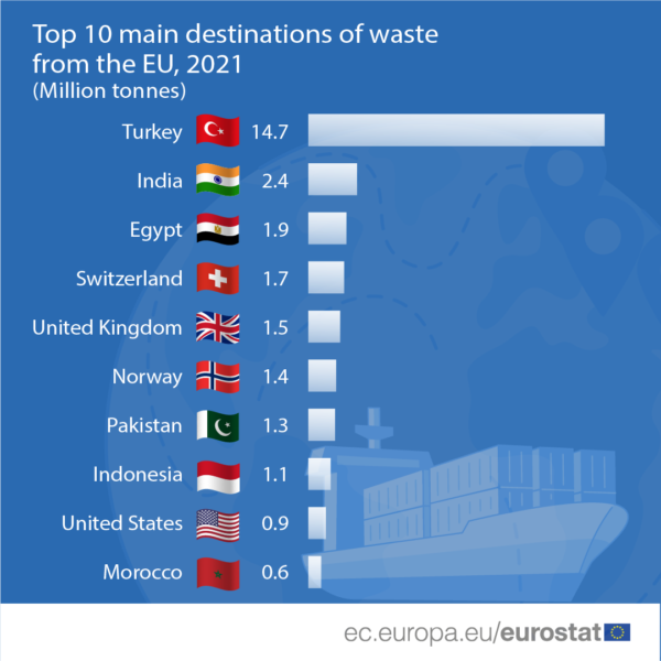 export-rifiuti-europa