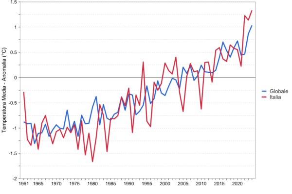Serie delle anomalie di temperatura media globale sulla terraferma e in Italia, rispetto a l valor e climatologico 1991 -2020