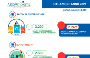 Rifiuti: Senza impianti di gestione fallisce l’economia circolare Assoambiente