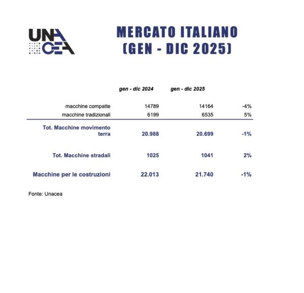 Report commercio estero Unacea-Cer