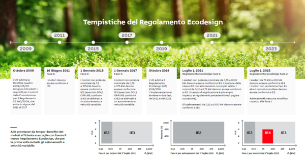 ABB tempistiche regolamento ecodesign