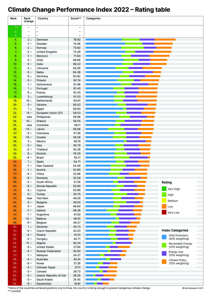 climate-change-performace-index