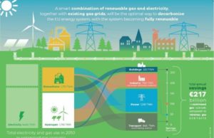 Biometano e idrogeno aiuteranno l’Europa a eliminare le emissioni di CO2 al 2050 risparmiando € 217 miliardi l’anno