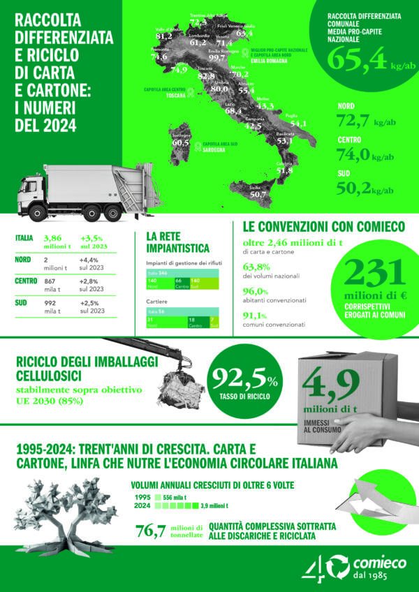 COMIECO