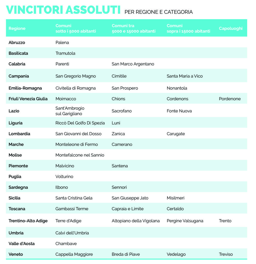 ComuniRicicloni-vincitori assoluti