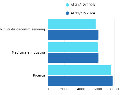 Inventario rifiuti radioattivi ISIN 2025