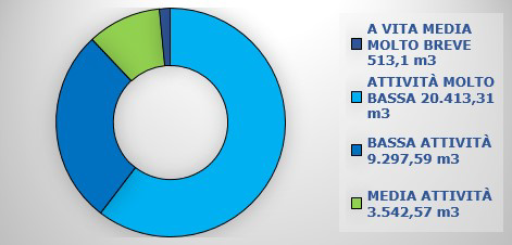 Inventario rifiuti radioattivi ISIN 2025