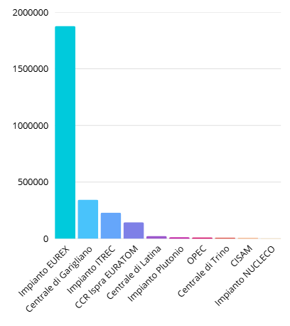 Inventario rifiuti radioattivi ISIN 2025