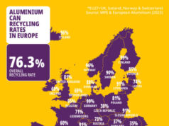 Riciclo lattine raggiunge 76,3% in Europa, Italia da record al 94% Lattine bevande riciclo