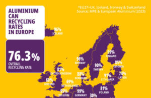 Riciclo lattine raggiunge 76,3% in Europa, Italia da record al 94% Lattine bevande riciclo