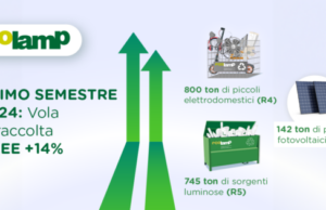 Ecolamp raccolta RAEE primo semestre 2024: +14% ecolamp