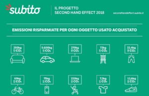 Cresce il Second Hand Effect in Italia: 5 milioni di tonnellate di CO2 (e 5 miliardi di bottiglie di plastica) risparmiate grazie alla compravendita dell’usato su Subito