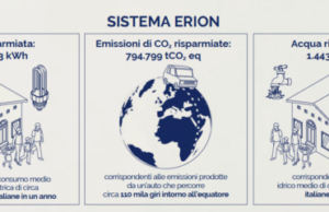 Erion: nel 2024 raccolte 268.350 tonnellate di rifiuti erion
