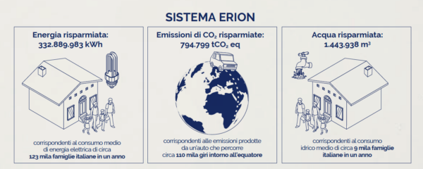 Equivalenze Sistema Erion 2024 erion