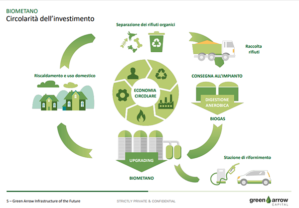 GAC-Biometano-Circolarità-investimento