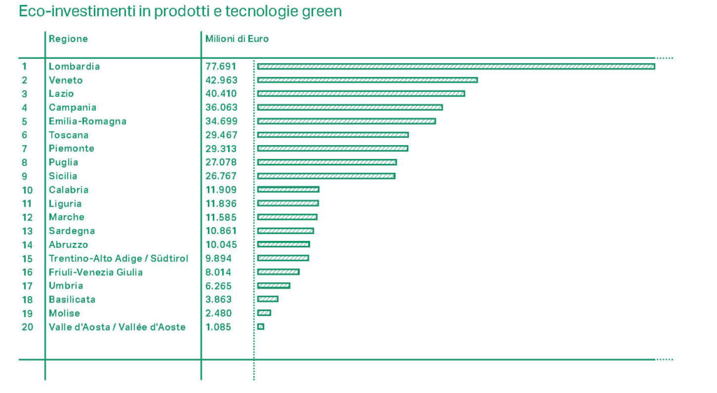 GreenItaly-regioni