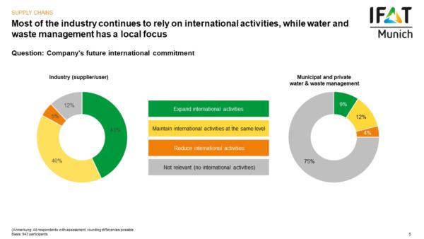 IFAT-survey