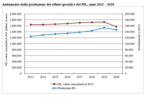 ISPRA rapporto rifiuti speciali andamento