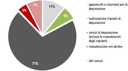 Istat, FIGURA 9. PRODUZIONE DI BENI E SERVIZI PER LA GESTIONE DELLE ACQUE REFLUE E DELL’ACQUA. Anno 2023, valori percentuali