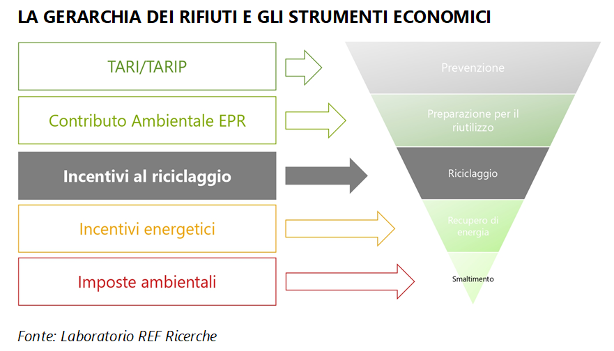 gerarchia-dei-rifiuti-e-rispettivi-incentivi