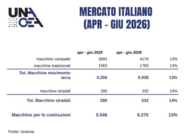Report Unacea II 2026