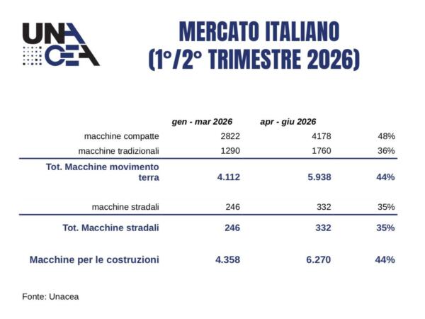 Report Unacea II 2026