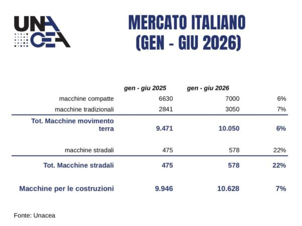 Report Unacea II 2026