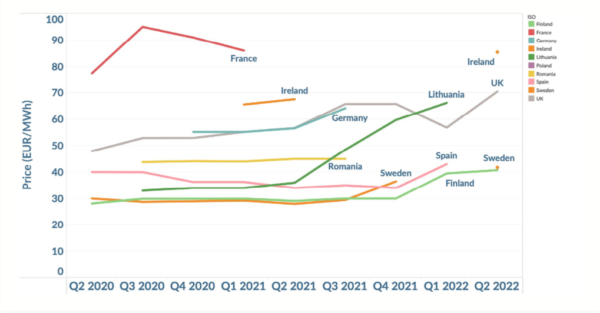 prezzi-eolico-ppa-europa-2q-2022