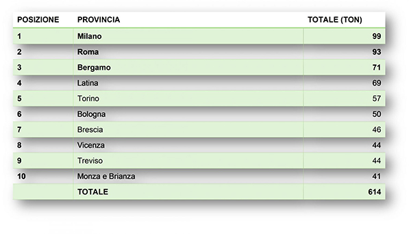 Ecolamp-raccolta-province-2020