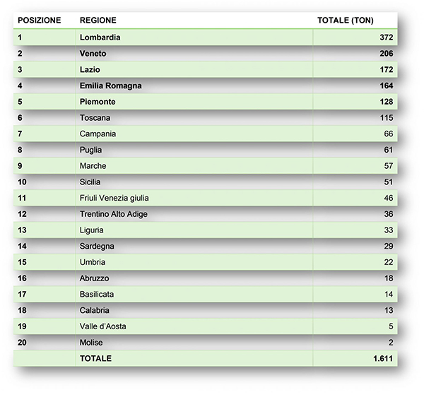 Ecolamp-2020-raccolta-regioni