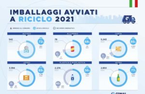Conai: il 73,3% degli imballaggi a riciclo nel 2021 conai-riciclo-imballaggi-2021