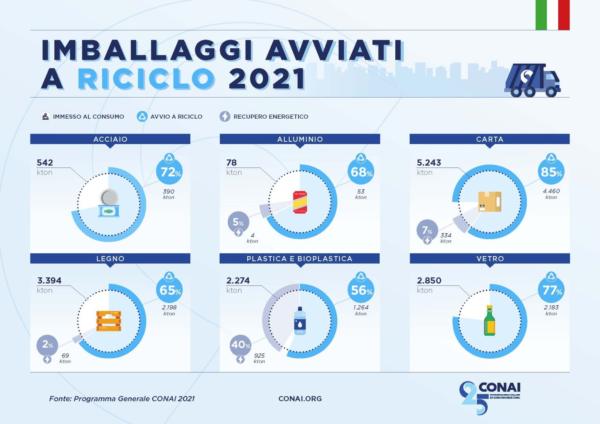 conai-riciclo-imballaggi-2021
