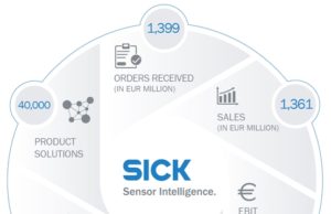 SICK prosegue lungo la strada del successo