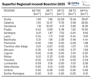 Superficie totale delle aree bruciate negli ecosistemi forestali (AB For) nelle regioni italiane nel 2025. Per ciascuna regione è riportata la superficie percorsa da incendio (km²), suddivisa per categorie forestali: T1 (latifoglie decidue – querceti, castagneti e faggete); T2 (latifoglie sempreverdi – leccete, sugherete e macchia alta); T3 (aghifoglie sempreverdi – boschi naturali e piantagioni di conifere); TNC (sistemi forestali misti). Le regioni prive di superfici percorse da incendio non sono incluse. Elaborazione Ispra