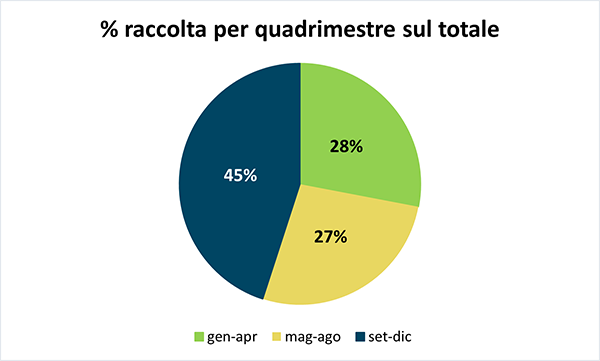 cdc-raee-raccolta-2021