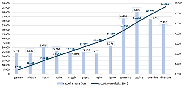 cdc-raee-raccolta-bonus-tv