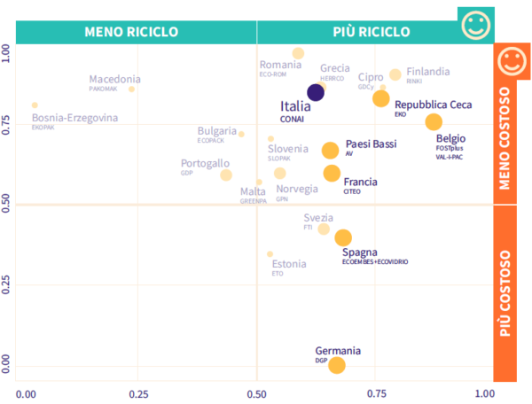 conai-studio-riciclo-confronto-paesi