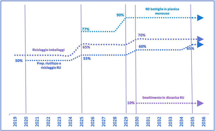 cronoprogramma-strategia-economia-circolare