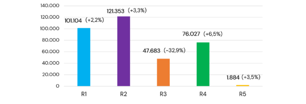 Raccolta 2023 per raggruppamento (ton)