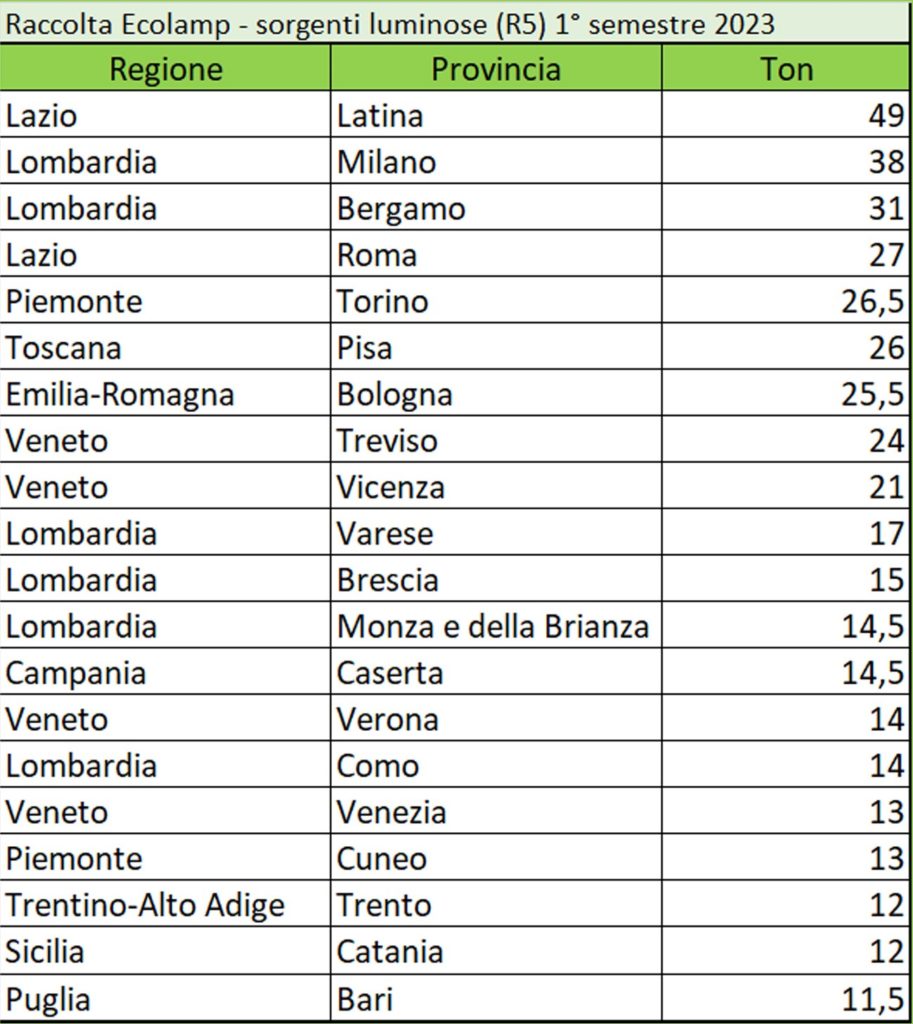 ecolamp classifica province 2023