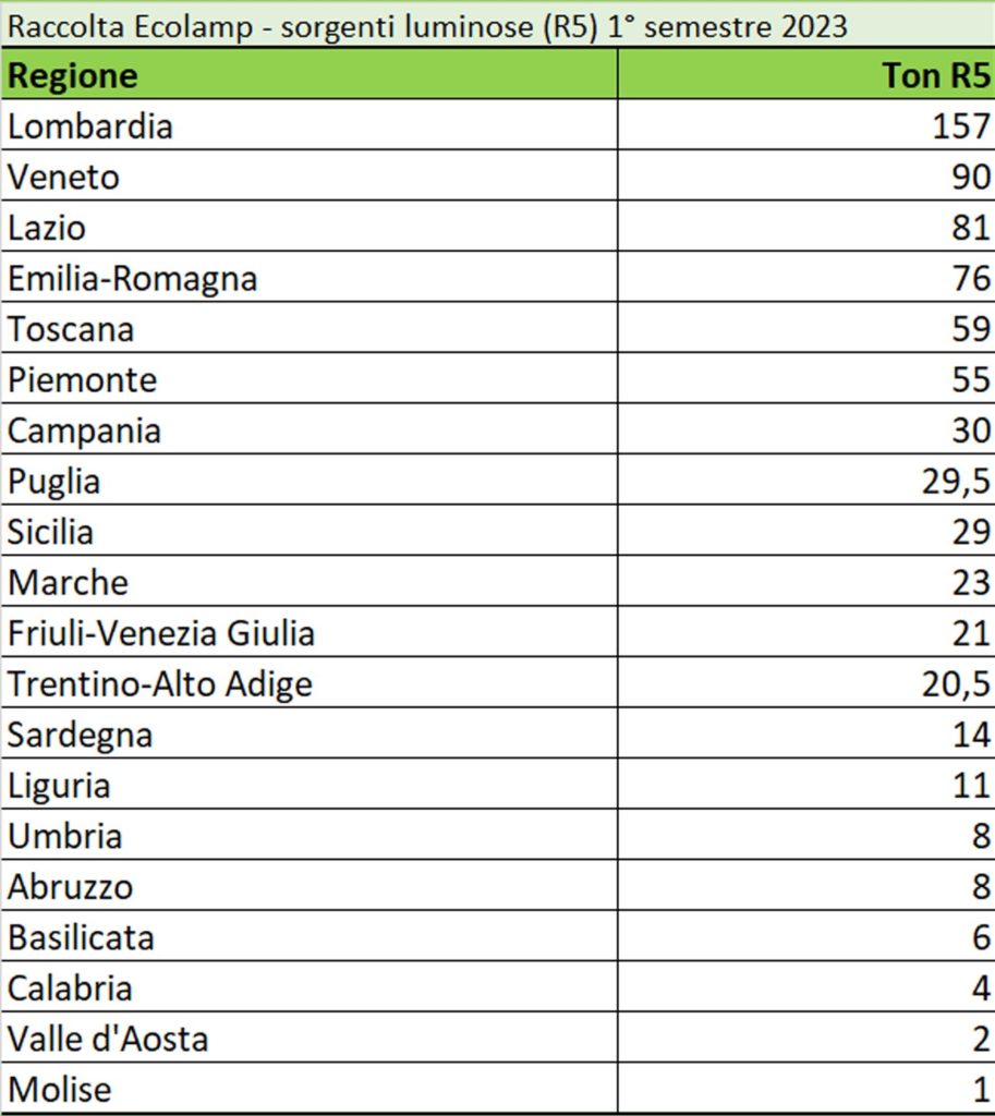 ecolamp classifica regioni 2023