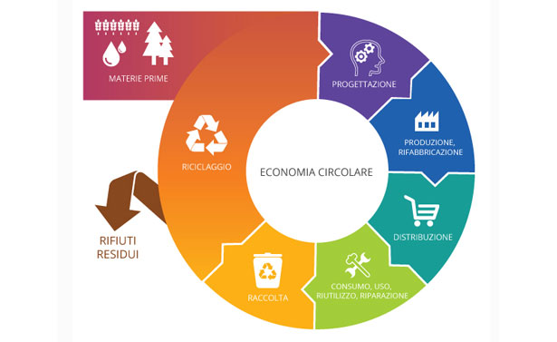 economia-circolare-esempi