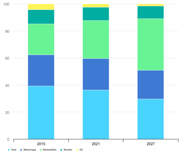 Renewables 2022 IEA