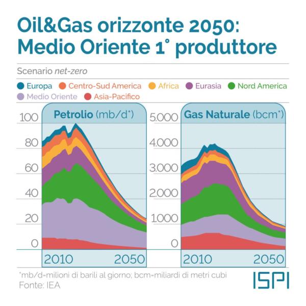 Oil and Gas: Orizzonte 2050