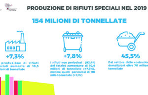 Rapporto ISPRA rifiuti speciali: il 45,5% da costruzione e demolizione