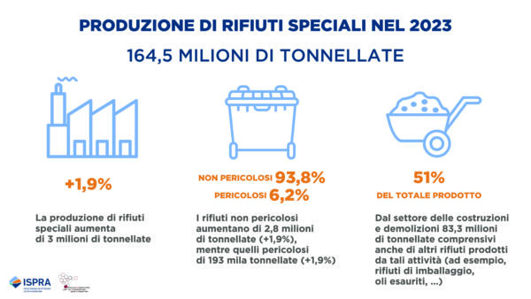 rapporto ispra rifiuti speciali 2025