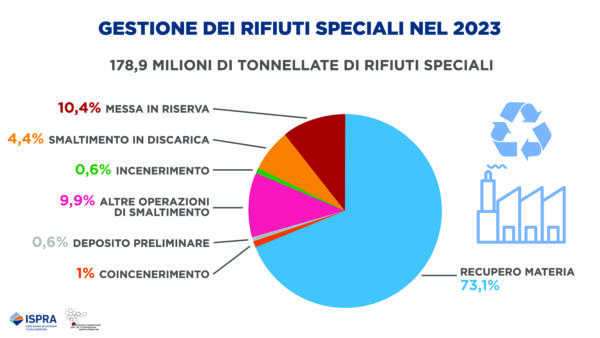 rapporto ispra rifiuti speciali 2025