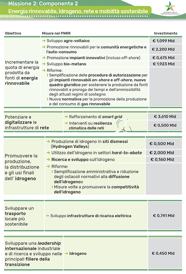 pnrr-missione-2-componente-2