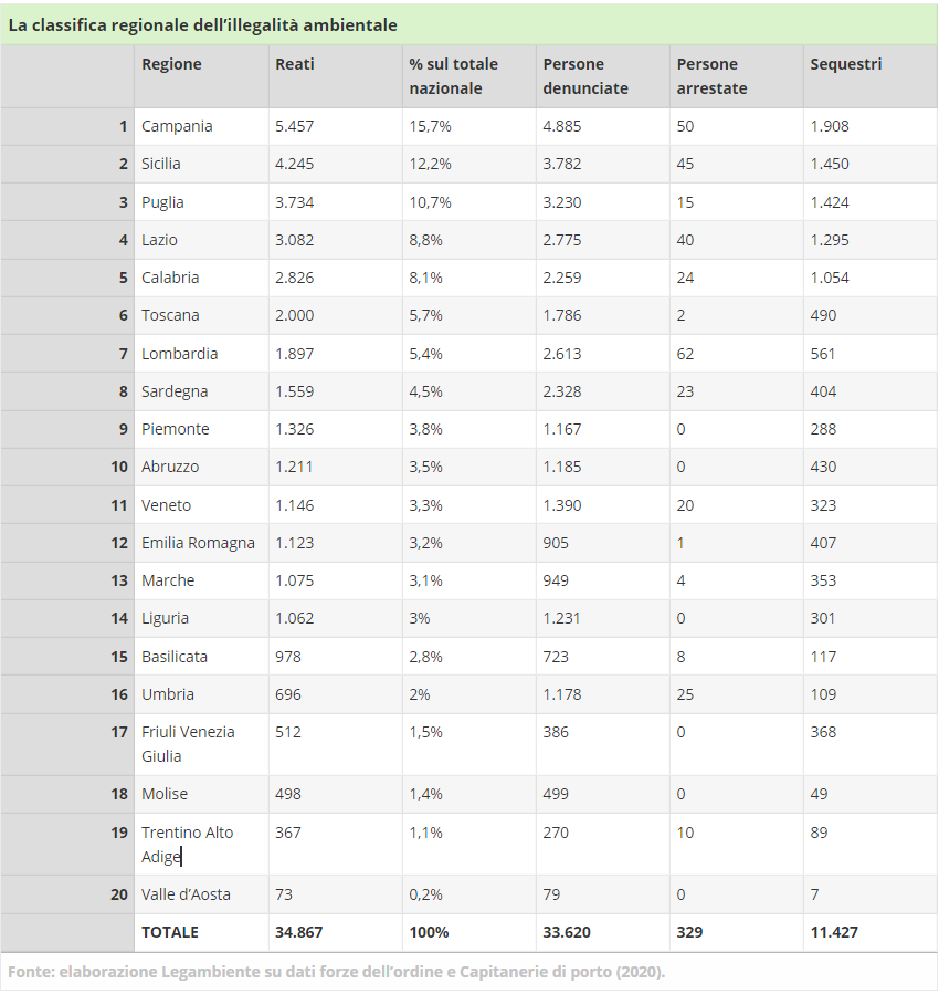 rapporto-ecomafie-2021-classifica-regioni