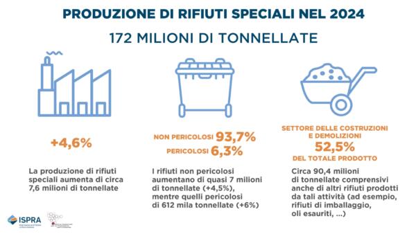 rapportorifiutispeciali_ed-2026_infografiche_page-0002